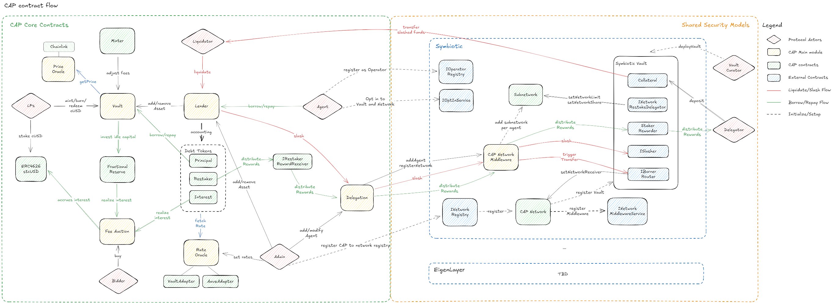 Full CAP contract-flow diagram A, linking core contracts and shared security models.