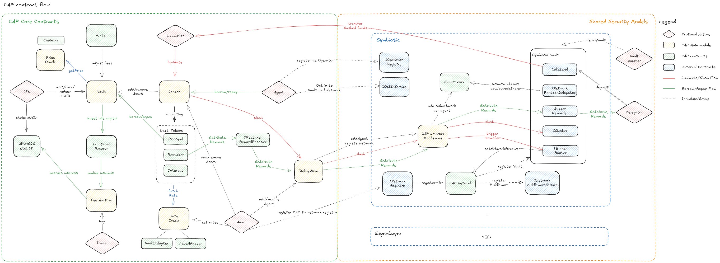 Full CAP contract-flow diagram B, with one edge removed. A text description is available in Show the difference.