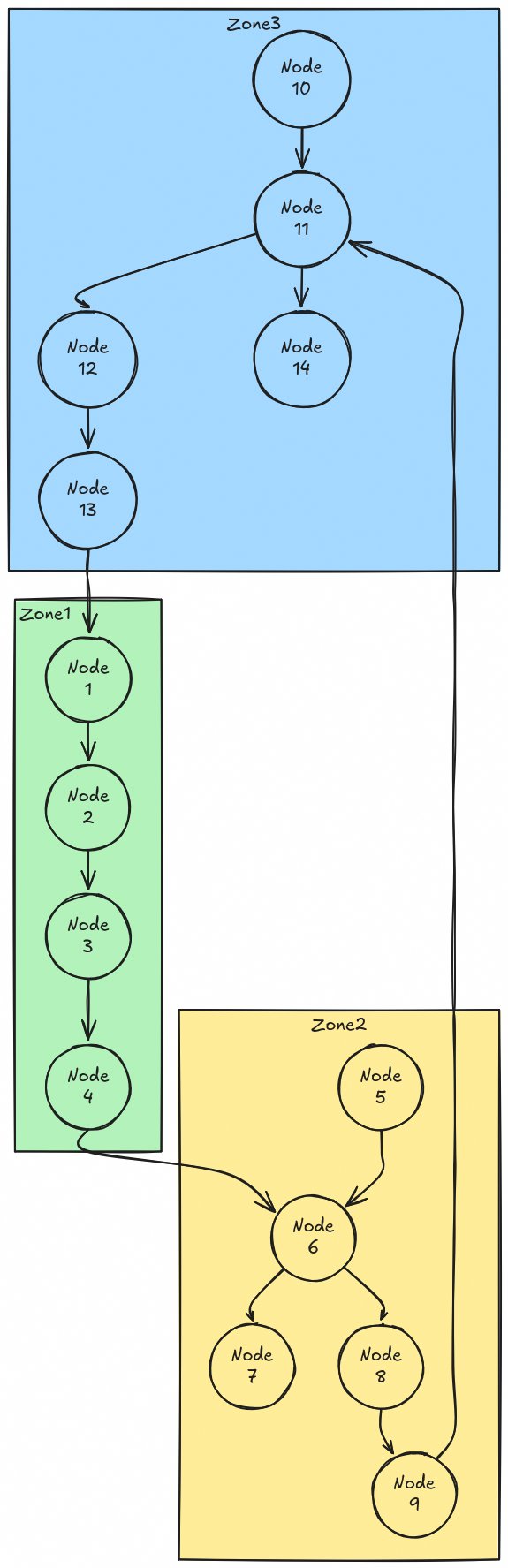 Lower portion of diagram A: numbered nodes in a yellow zone, with arrows between them.