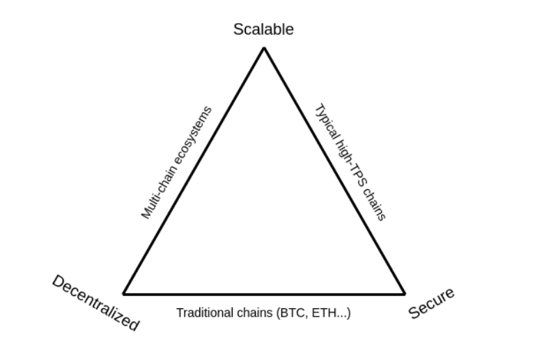 Scalability Trilemma